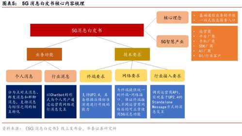 5G消息发展步入快车道 产业链全景与软硬件技术开发深度解析